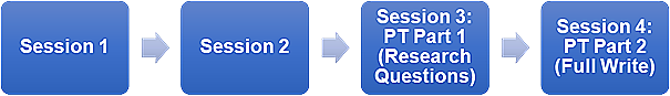 Recommended order of ELA test administration: 1. Session 1 2. Session 2 3. PT Part 1 (Research Questions) 4. PT Part 2 (Full-Write)