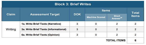 Title: 5th grade IAB on Brief Writes - Description: For this IAB on Brief Writes claim, there are a total of six short answers items spread evenly across three writing purposes - narrative, informational, and opinion. All require hand-scoring. 