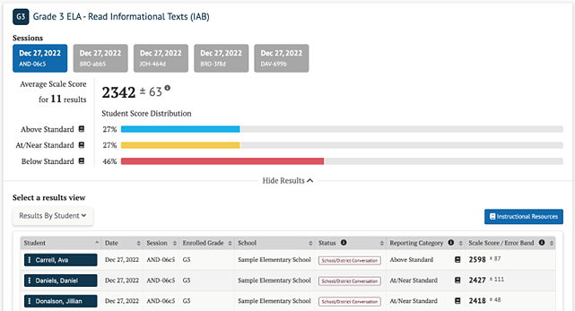 Shown is an average scale score of 2342 on the Grade 3 ELA – Read Informational Texts IAB as well as an error band (Standard Error of the Mean) of +/- 63 points. For each student, shown in the Results by Student view, are the student's name, date of the assessment, session number, enrolled grade, school name, status, reporting category, scale score and error band. 