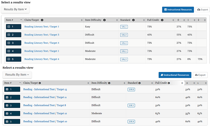 In Results by Item table, the Full Credit (%)column can sorted in ascending or descending order. The upper right corner has a blue tab for access to Instructional Resources. 