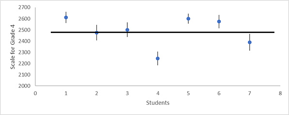 Comparison between Performance Standard and the IAB Scale Score and Confidence Interval to Determine IAB Reporting Category A plot comparing the individual IAB Scale scores of 7 students in grade 4 to the performance standard. The bars above and below each individual scale score is the confidence interval or 1.5 times the standard error measurement on the test. 