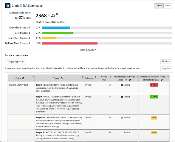 Target Report showing students' average scale score, standard error, score distribution, assessment name, claim, target, subgroup, students tested, performance relative to entire test, and performance relative to met standard level.