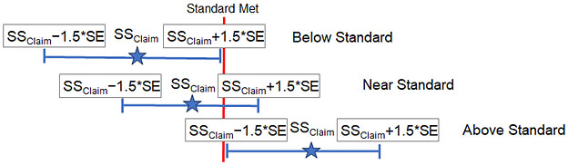 Diagram showing claim performance level classification that is described in the preceding paragraph.