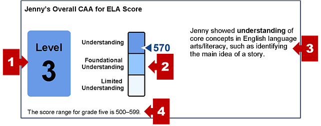 The section on an SSR with the student's overall content-area score and callouts indicating the achievement level, a measurement gauge, a performance summary, and statement of score ranges.