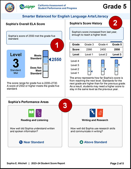 Sample grade five CAASPP Smarter Balanced and CAST SSR, page 2, with callouts indicating the overall ELA score, ELA score history, and ELA claim performance area results.