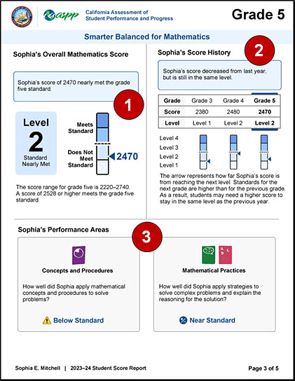 Sample grade five CAASPP Smarter Balanced and CAST SSR, page 3, with callouts indicating the overall mathematics score, mathematics score history, and mathematics claim performance area results.
