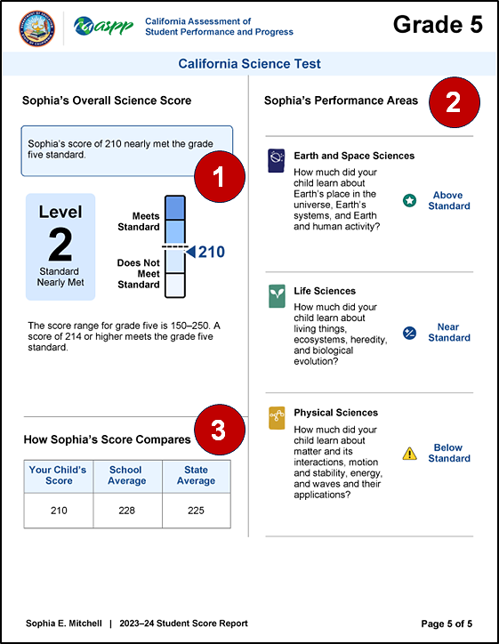 Sample grade five CAASPP Smarter Balanced and CAST SSR, page 5, with callouts indicating the overall science score, science domain claim performance area results, and score comparison results.