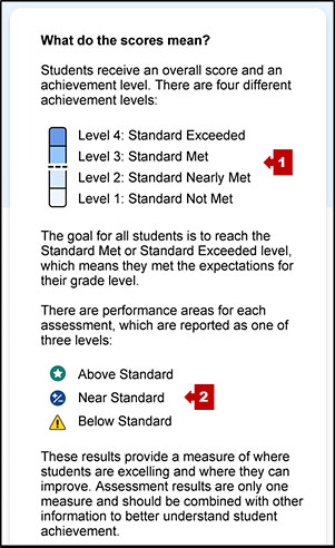 A description of the scores for overall achievement and claim or domain performance levels on the first page of an SSR with callouts indicating the achievement level measurement gauge and list of composite claim or science domain performance levels.