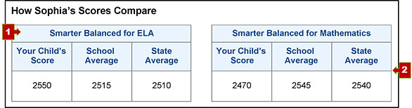 The section on an SSR with the score comparisons table and callouts pointing to the content area and comparisons sections.
