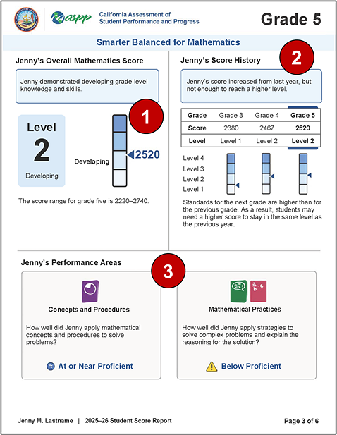 Sample grade five CAASPP Smarter Balanced and CAST SSR, page 3, with callouts indicating the overall mathematics score, mathematics score history, and mathematics claim performance area results.