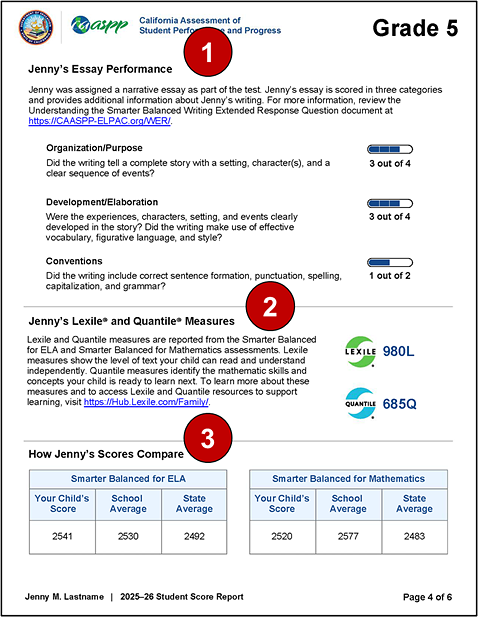 Sample grade five CAASPP Smarter Balanced and CAST SSR, page 4, with callouts indicating essay performance scores, Lexile and Quantile measures, and score comparison results. 