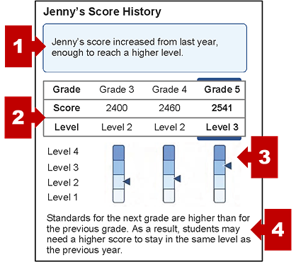 The section on an SSR with the student's score history and callouts indicating the progress summary, score history table, achievement level measurement gauges, and achievement description.