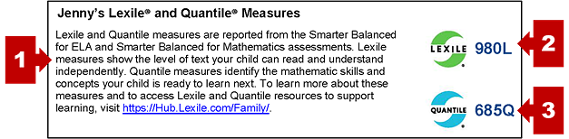 The section on an SSR with the student's Lexile and Quantile measures and callouts pointing to additional information and the numbers representing the Lexile and Quantile measures.