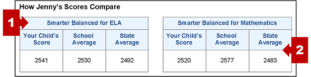 The section on an SSR with the score comparisons table and callouts pointing to the content area and comparisons sections.