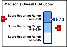 The section on an SSR with the student's overall CSA score and callouts indicating the reporting ranges and a measurement gauge.