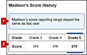 The section on an SSR with the student's score history and callouts indicating the progress summary and score history table.