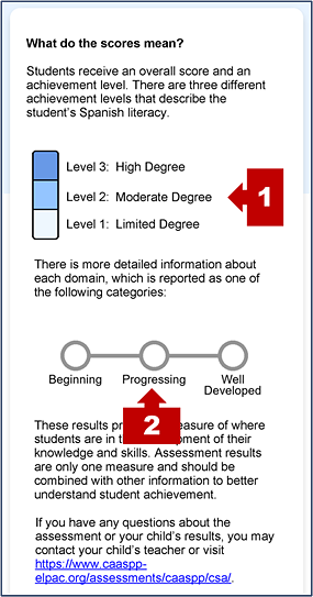 A description of the scores for overall achievement and claim or domain performance levels on the first page of an SSR with callouts indicating the achievement level measurement gauge and an indicator showing domain performance levels.