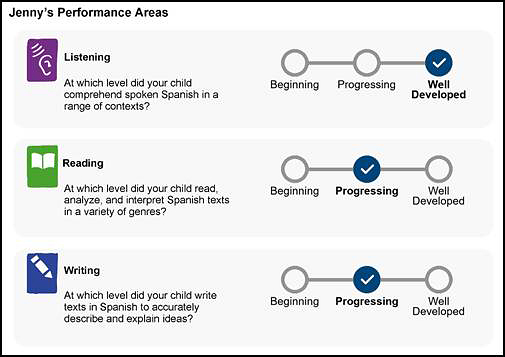 Performance Areas section of an SSR showing domain scores for a grade five assessment.