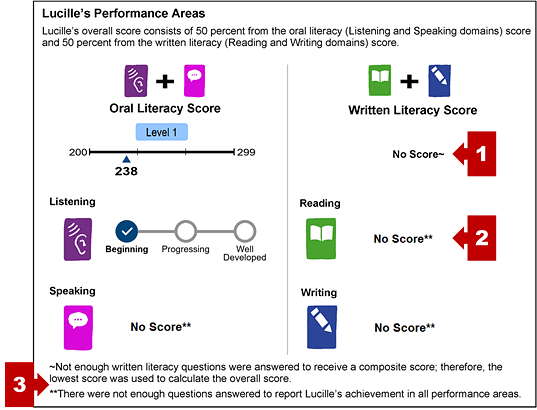 Performance Areas section of an SSR with callouts indicating no-score message indicators and footnotes.