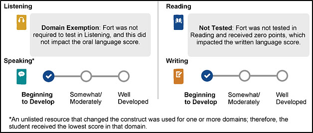 Oral Language Composite section with domain exemption and not tested messages and an asterisk next to 'Speaking.'