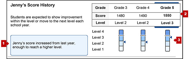 The section on an SSR with the student's score history and callouts indicating the progress summary, score history table, and performance level measurement gauges.