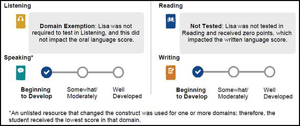 Oral Language Composite section with domain exemption and not tested messages and an asterisk next to "Speaking."
