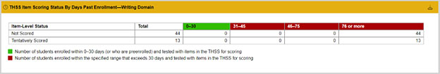 THSS Item Scoring Status by Days past Enrollment—Writing Domain.